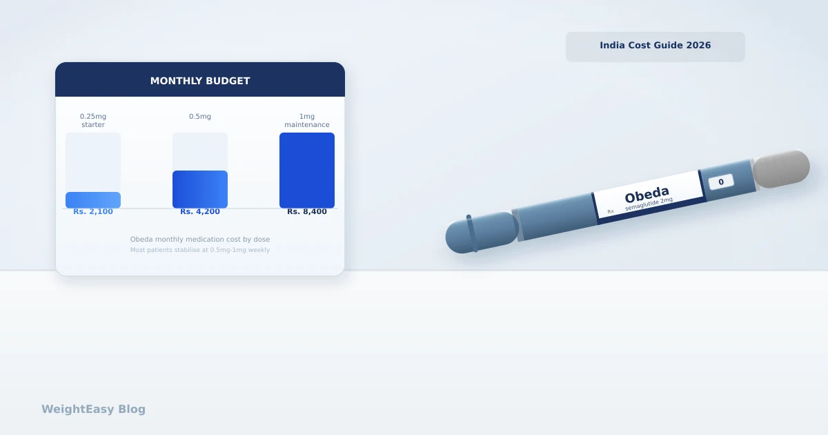 Monthly Cost of Obeda for Weight Loss in India: What to Budget