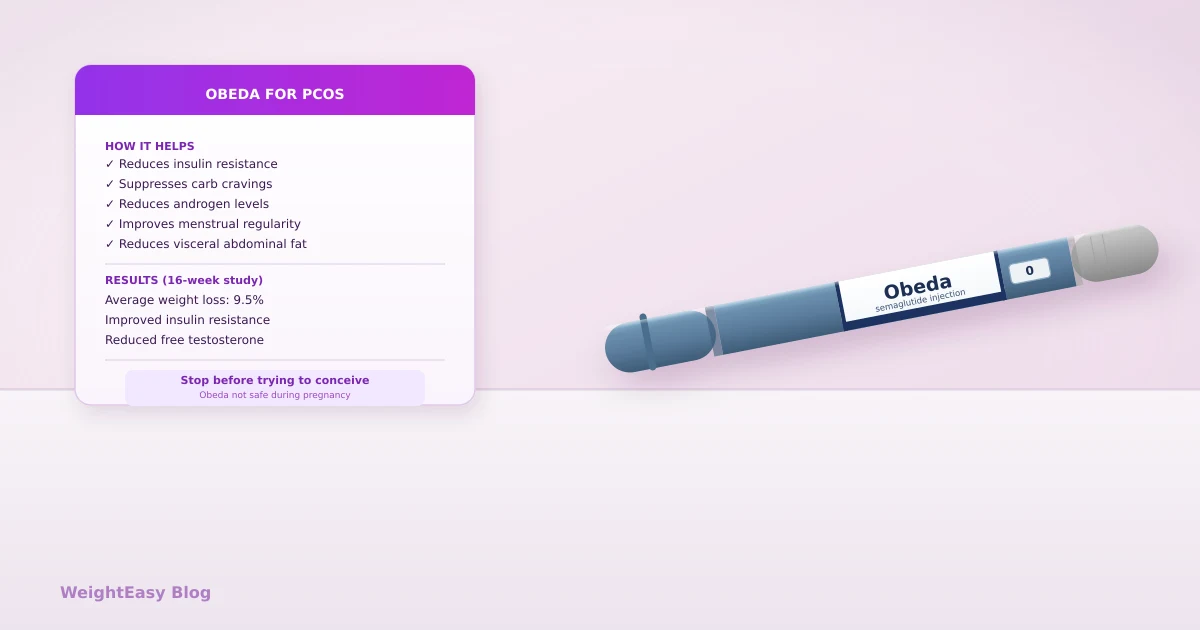 Obeda for PCOS Weight Loss: Does Semaglutide Help?