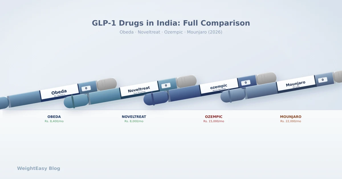 Obeda vs Other GLP-1 Drugs in India: Full Comparison (2026)
